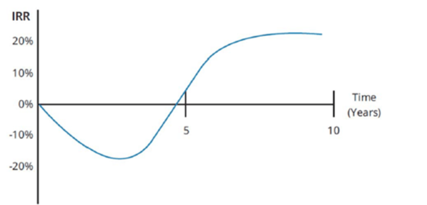 <p>Represents the initial negative return in the capital commitment phase followed by an acceleration of returns through the capital deployment phase.</p><p>IRR is the metric used to measure performance here (PE and RE).</p>