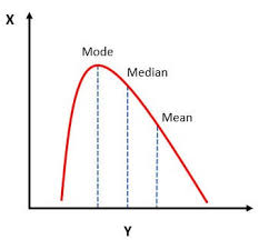 <p>Mean is higher then the Median. Few high scores pulling the mean up.</p><p>Tail is to the right. </p>