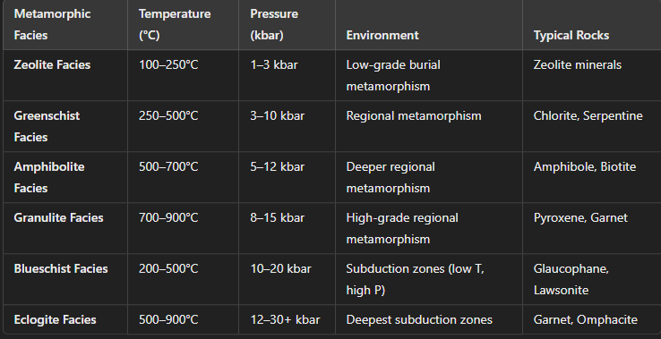 <p>Metamorphic facies represent <strong>zones of mineral stability</strong> under specific temperature and pressure conditions.</p>