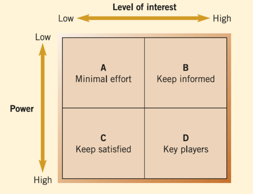 <ol><li><p>A broad and systematic brainstorm is conducted to identify stakeholders → Say something about stakeholders mentioned and the stakeholders that are not mentioned but should be</p></li><li><p>Stakeholders&apos; power, interests &amp; positions (positive/negative) are explored and illustrated → Power depends on the stakeholder&apos;s position; the level of interest might contain a catch on governmental level</p></li><li><p>Create a power-interest matrix to identify a policy advocacy strategy → Visually draw the square with power (high/low) + level of interest (high/low) etc.</p></li></ol>