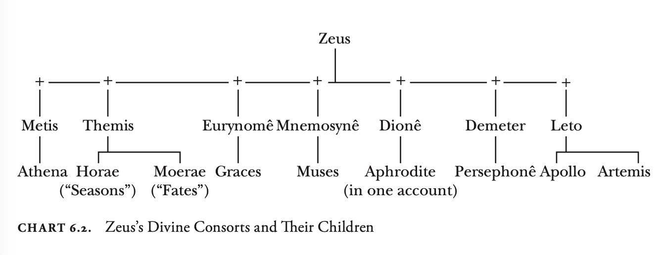 <p>Zeus</p><p><em>who? roman equivalent?</em><br><em>parent? raised by? where?</em><br><em>children? sexual metaphor?</em></p>