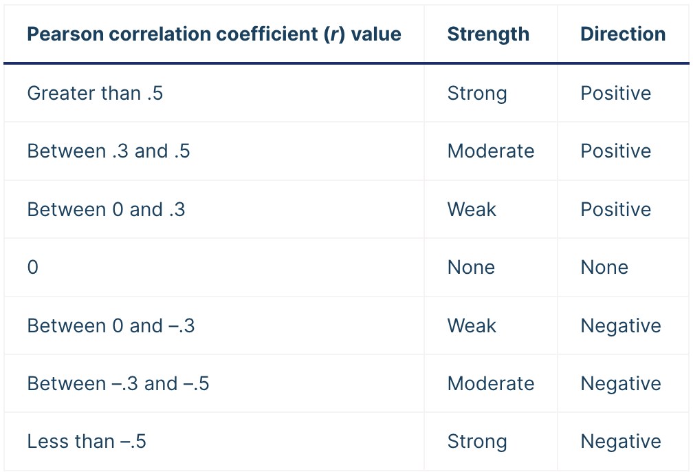 <p><span>The </span><strong>Pearson correlation coefficient (<em>r</em>)</strong><span> is the most common way of measuring a linear correlation. It is a number between –1 and 1 that measures the strength and direction of the relationship between two variables.</span></p>