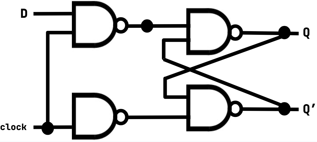 <ul><li><p>a logic circuit that <strong><u>stores the state of a bit</u></strong><u>,</u> and can ‘flip’ between 0 and 1</p></li><li><p>it has two inputs: <strong><u>a single bit data input</u></strong> (D) and a <strong><u>clock signal</u></strong></p></li><li><p>the output of the circuit (Q) only changes when the clock pulse is at a <strong><u>rising edge</u></strong></p></li><li><p>when this occurs the output is changed to the value of D <strong><u>at that moment</u></strong></p></li></ul>