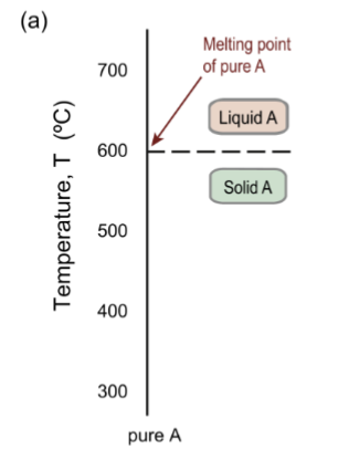 <p>for a pure substance, a temperature scale showing the phase boundary between solid and liquid – the melting point</p>