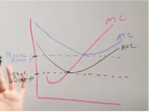 <p>break even point/price = ______________, shut down point/price = ___________</p>