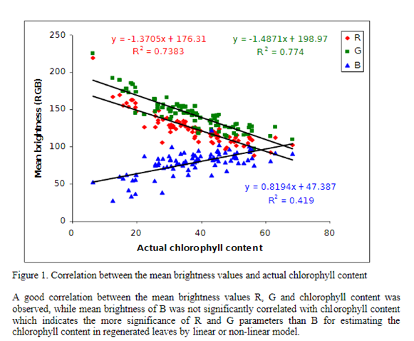 <p>Researchers did a study to show the relationship between the <em>Actual Chlorophyll Content </em>in a plant, and the <em>Mean Brightness </em>of pixels in<span>&nbsp;</span>images of those plants.&nbsp;<span>To to this, they plotted the pixel values (mean brightness) for red, blue and green band photos.&nbsp;</span></p><p><span>The graph they produced (below) helps us to see what higher or lower pixel values tell us about the chlorophyll content.&nbsp;This is important for how we interpret the data we collected (mean greenness) during our chlorophyll experiment.&nbsp;</span></p><p>When looking at Green band images (G), which of the following statements is true? Select all that apply. Use the image below for reference:&nbsp;</p><p><span>a. </span>if the Mean Brightness (i.e. mean greenness) is lower, the Actual Chlorophyll content is greater.&nbsp;</p><p><span>b. </span>If the Mean Brightness (i.e. mean greenness) is greater, the Actual Chlorophyll content is lower.&nbsp;</p><p><span>c. </span>if the Mean Brightness (i.e. mean greenness) is greater, the Actual Chlorophyll content is greater.</p><p><span>d. </span>if the Mean Brightness (i.e. mean greenness) is lower, the Actual Chlorophyll content is lower.&nbsp;</p><p><span>e. </span>None of these are correct</p>
