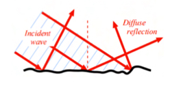 <p>Directions of reflected waves follow different trajectories (unequal surface)</p>