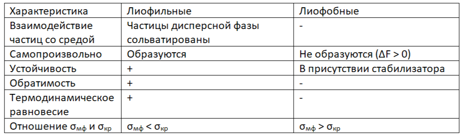 <p>Лиофильные – фаза и среда хорошо взаимодействуют.<span>&nbsp;Лиофобные – фаза и среда плохо взаимодействуют.</span></p>