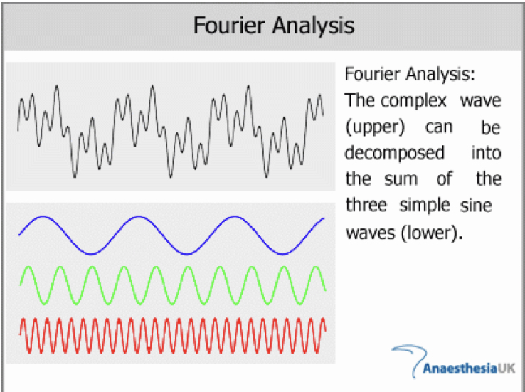 <p>Fourier analysis </p>