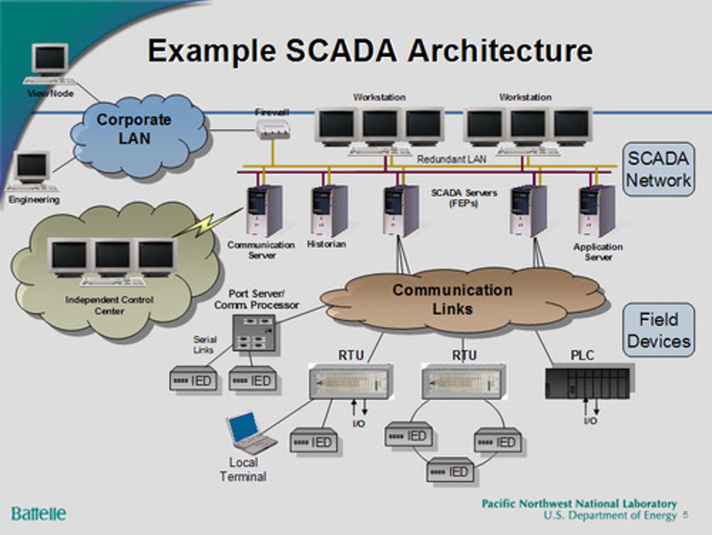 <p>Supervisory Control and Data Acquisition System</p><p>-Large-scale, multi-site Industrial Control Systems (ICS)</p><p>PC manages equipment</p><p>-Power generation, refining, manufacturing equipment</p><p>-Facilities, industrial, energy, logistics</p><p>Distributed control systems</p><p>-Real-time information</p><p>-System control</p><p>Requires extensive segmentation</p><p>-No access from the outside </p>