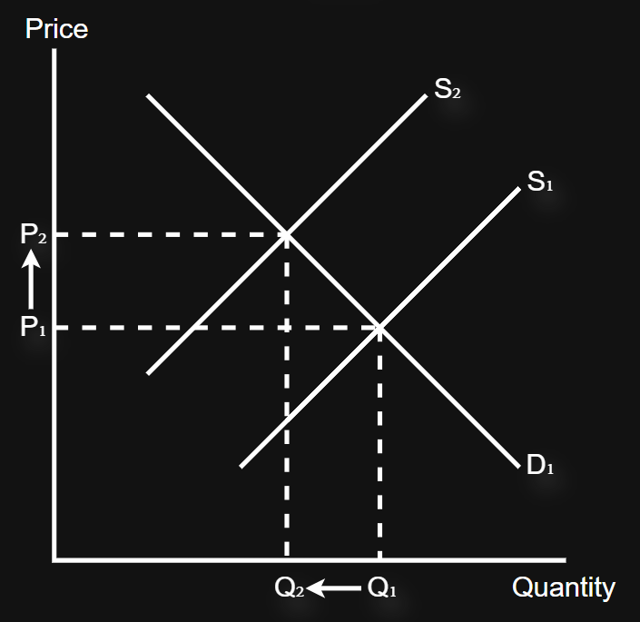 <p>A decrease in supply causes an increase in price and a decrease in quantity </p>