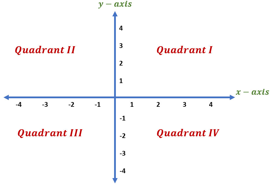 <p>le quadrant</p>