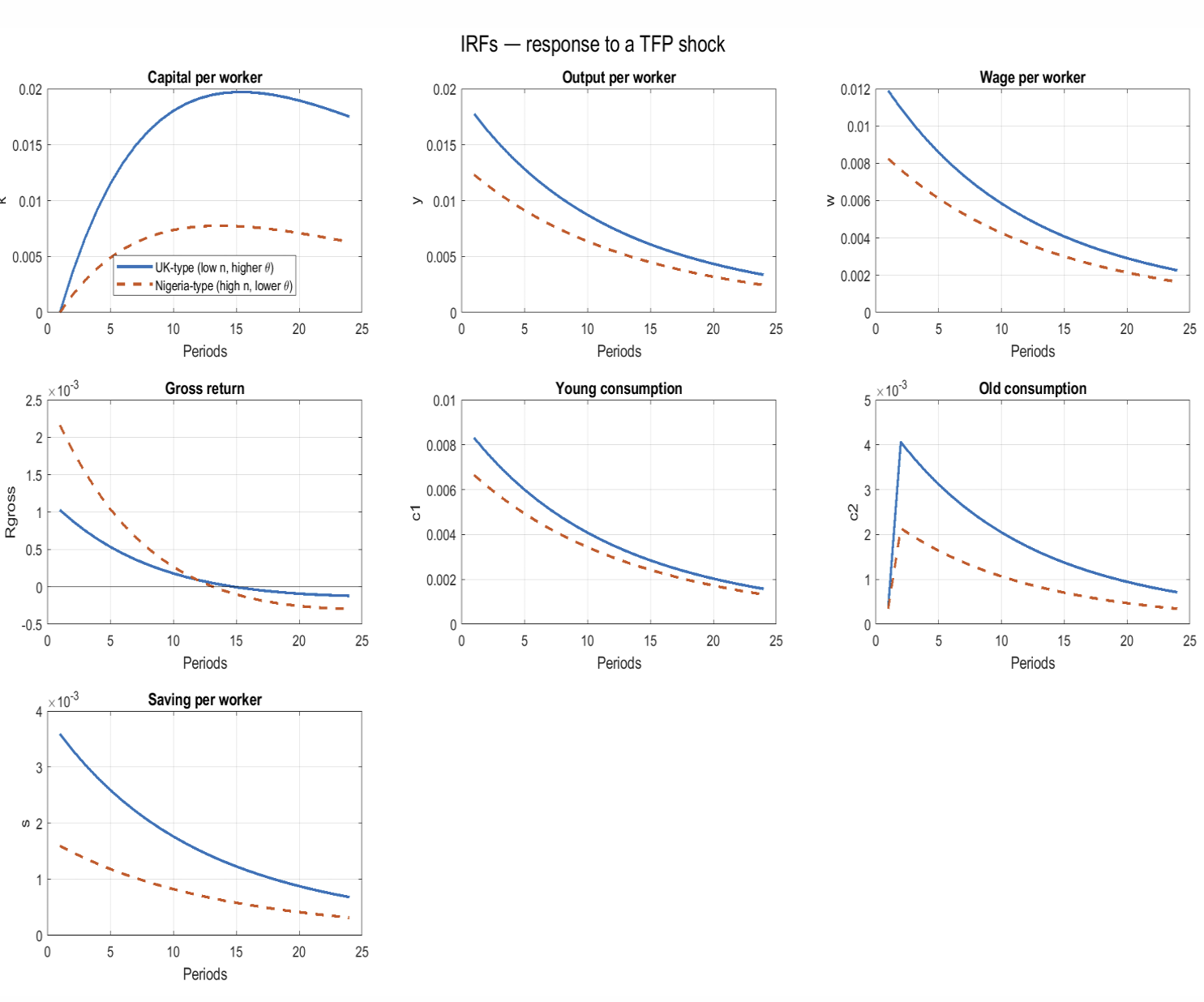 <p>How does the response of a Low n High 𝜽 (UK) vs. High n Low 𝜽 (Nigeria) differ to a TFP shock? </p>