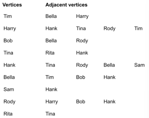 <p>31) The following adjacency list represents the friendship between people. Identify the correct statement. PICTURE NEEDED</p><p>a. Harry is directly friends with Rody </p><p>b. Bob is directly friends with Hank </p><p>c. Hank can introduce Tim to Bob </p><p>d. Rita can introduce Bella to Tina</p>