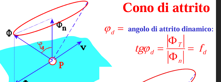 <p>mette in relazione, come il fattore di attrito dinamico la forza vincolare normale e tangente. rappresenta l’angolo critico di un piano inclinato su qui un blocco scorre con velocità costante, si puo anche vedere come nell’immagine un cono: se la forza vincolare sta in questo cono allora l’attrito è piu grande della forza attiva ed il corpo è in una posizione di equilibrio.  <br>idem per statico</p>