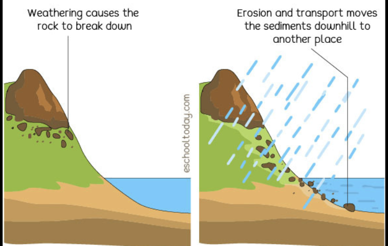 <p><strong>ROCK CYCLES:</strong></p><p>this happens when moving water and wind carry these rocks to one place or another, basically the <strong>displacement of these rocks</strong></p>