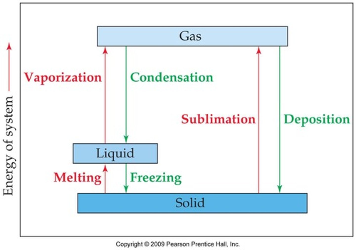 <p>Vaporization is the phase change from liquid to gas.</p>