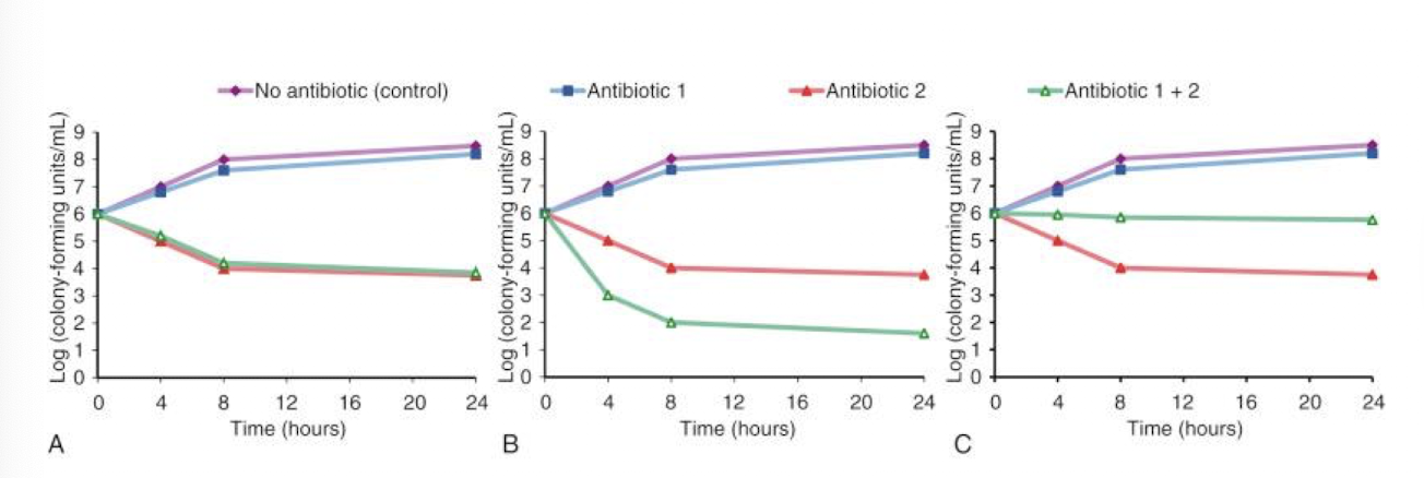 <p>combination is superior to the sum of effects of both antibacterials given separately</p>
