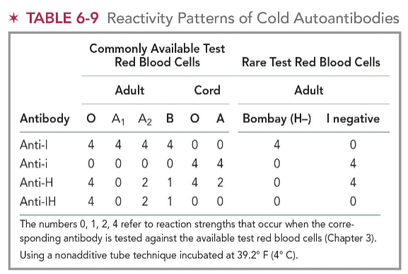 <ul><li><p>O, A1, A2, B cells = 4+</p></li><li><p>Cord O &amp; A cells: 0</p></li><li><p>Bombay (H-): 4+</p></li><li><p>I negative cells: 0</p></li></ul><p></p>