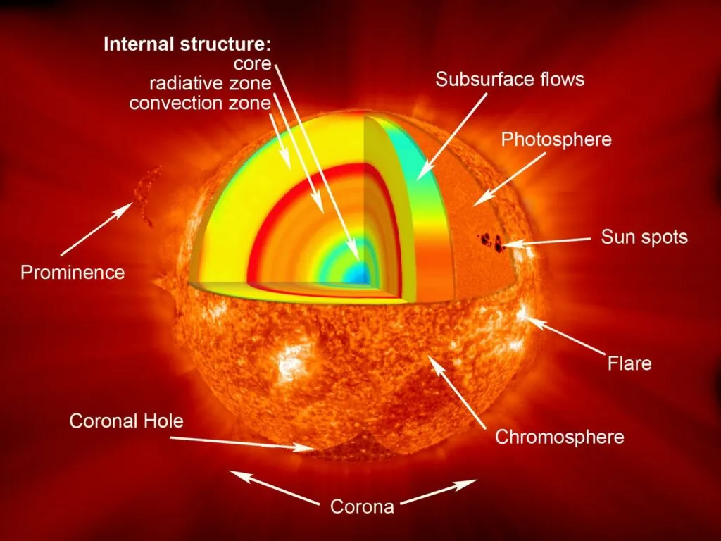 <p>The core (15 million kelvins; hot enough for nuclear fusion)</p><ol><li><p>Core</p></li><li><p>Corona</p></li><li><p>Chromosphere</p></li><li><p>Photosphere</p></li></ol><p></p>