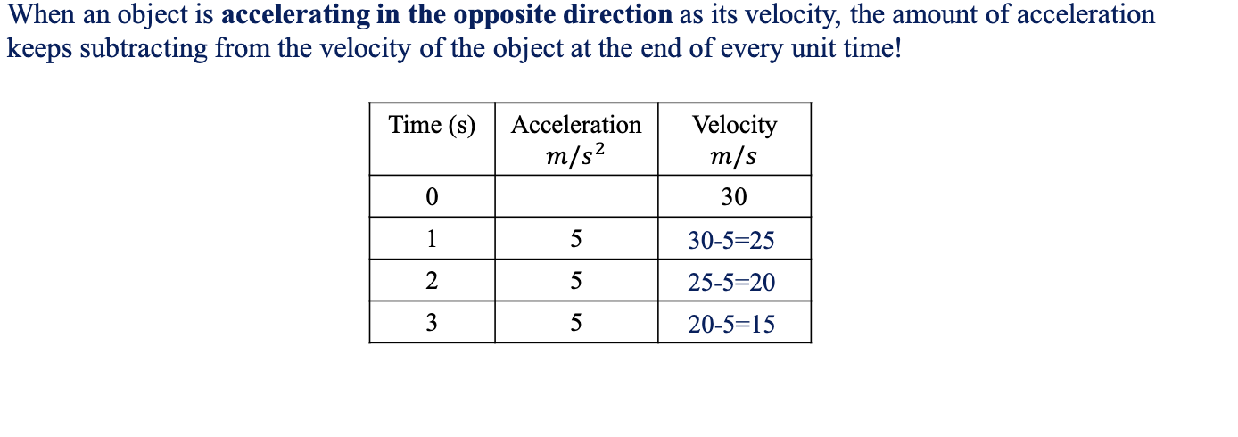 <p>The amount of acceleration subtracts from the velocity</p>