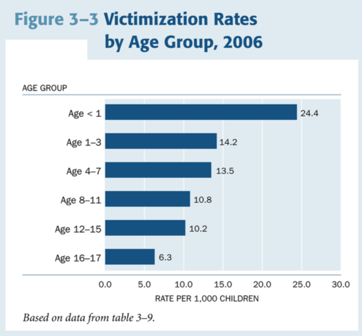 <p>Children under 1 year old. Aged 16-17 is lowest.</p>