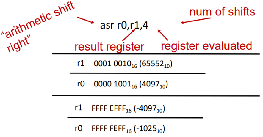 <p><span style="font-family: &quot;Open Sans&quot;, sans-serif">Bits filled in are the same as the MSB e.g. if MSB is&nbsp; 0 then filled with 0s and if MSB is 1 then filled with 1s</span></p>