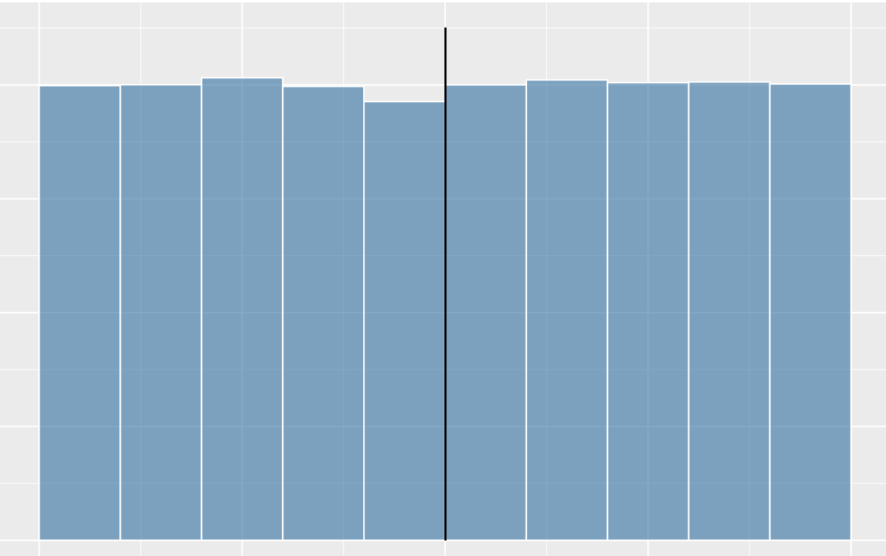 <p>What shape of distribution is this?</p>