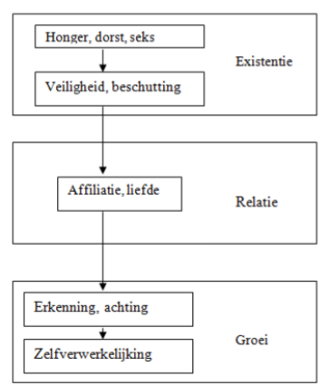 <p>Onderscheidt 3 niveaus</p><ol><li><p>Existentie</p></li><li><p>Relatie</p></li><li><p>Groei</p></li></ol>