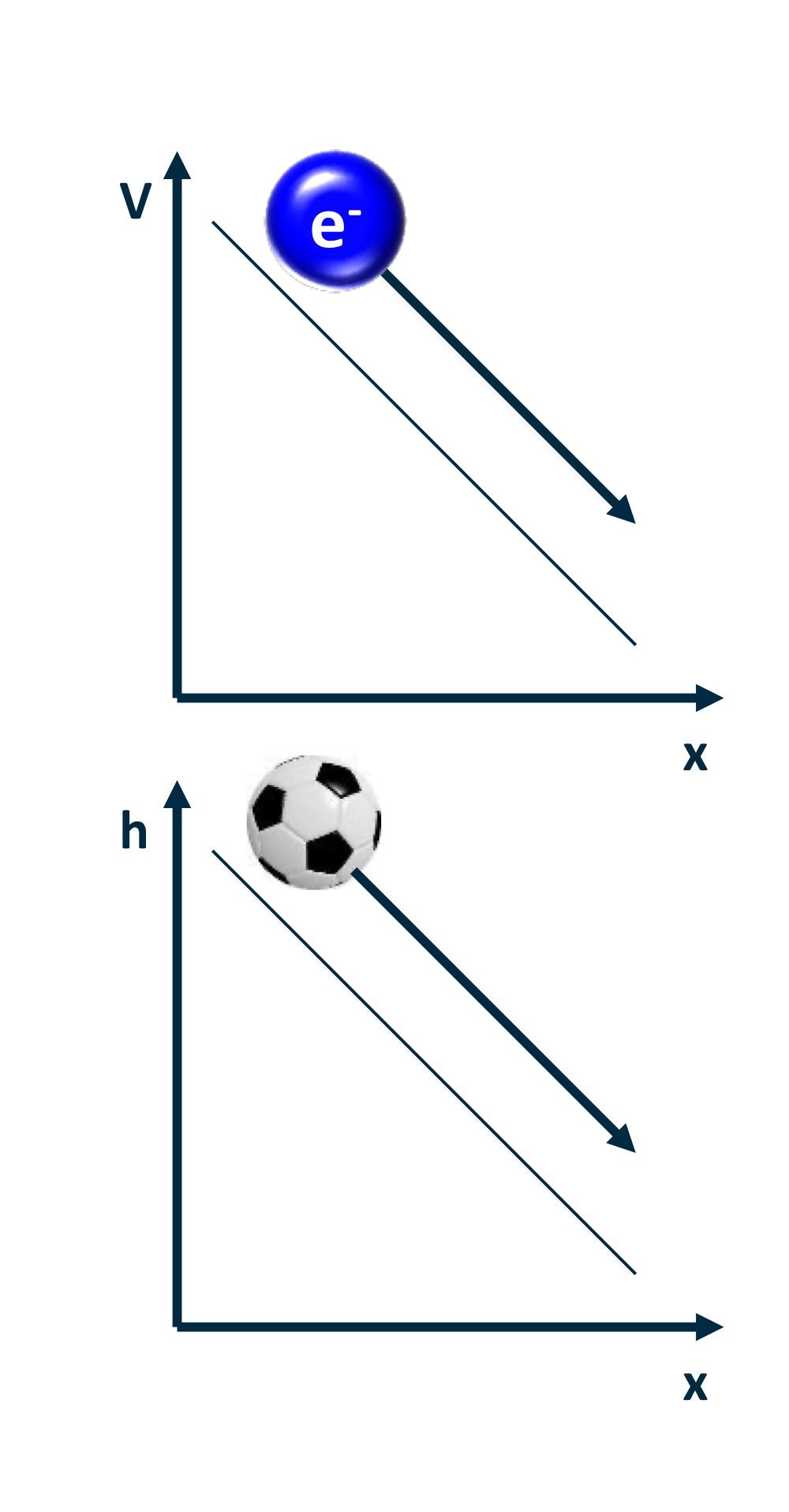 <ul><li><p>Voltage (V) is the potential energy that pushes</p></li></ul><p>charge around a circuit.</p><p>• It is defined as:</p><p>“1 Volt provides 1 Joule of energy to each</p><p>passing Coulomb of charge”</p><p>• A helpful analogy:</p><p>Voltage is to an electron in a circuit what height is</p><p>to a ball on a hill.</p>