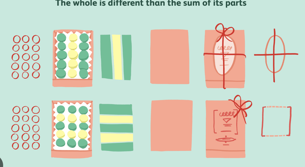 <p>what does “The whole is greater than the sum of its parts” hint to</p>