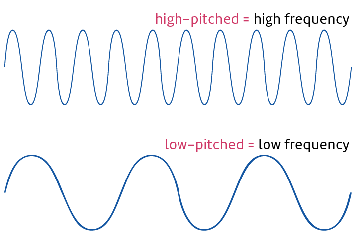 <p>The quality of sound depending on the frequency of the sound of the wave. </p>