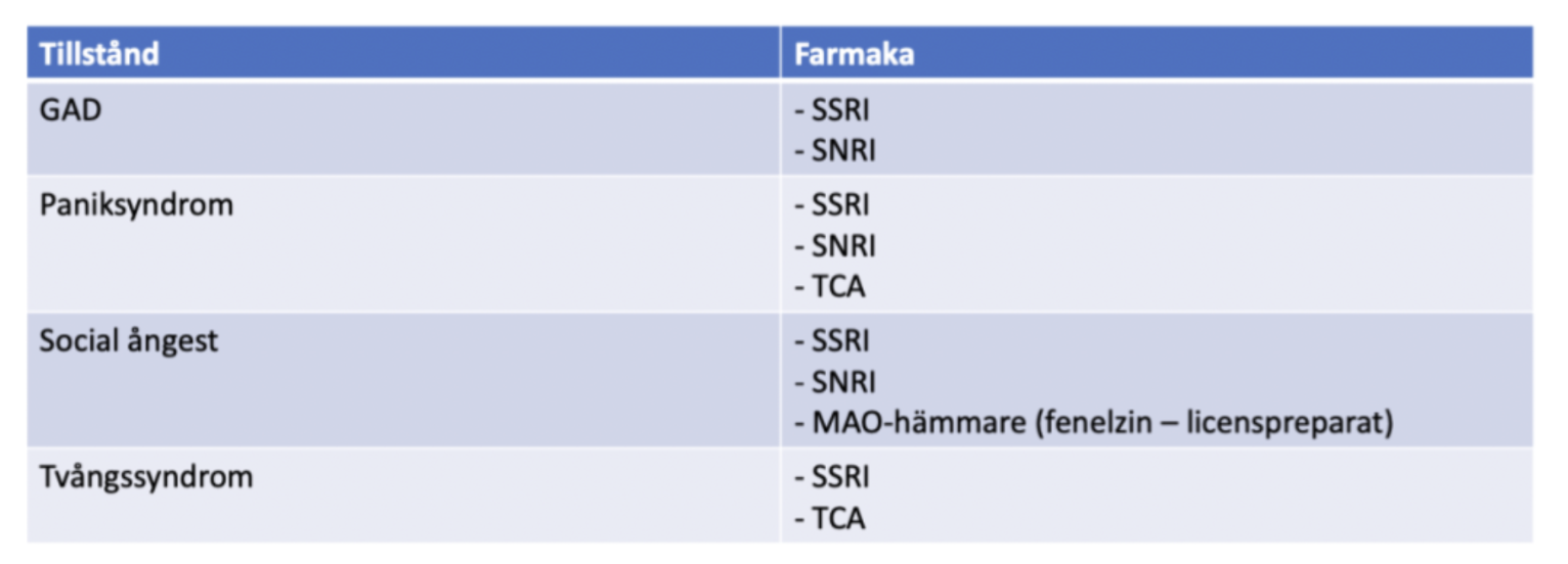 <ul><li><p>Antihistaminer</p></li><li><p>Bensodiazepiner</p></li><li><p>Betablockad vid social ångest</p></li></ul><p></p><p>Alla bör behandlas med <strong>KBT primärt </strong><em>förutom GAD</em>. Farmakologiskt:</p><ul><li><p>GAD: SSRI, SNRI</p></li><li><p>Paniksyndrom: SSRI, SNRI, TCA</p></li><li><p>Social fobi: SSRI, SNRI, MAO-hämmare</p></li><li><p>OCD: SSRI, TCA</p></li></ul><p></p>