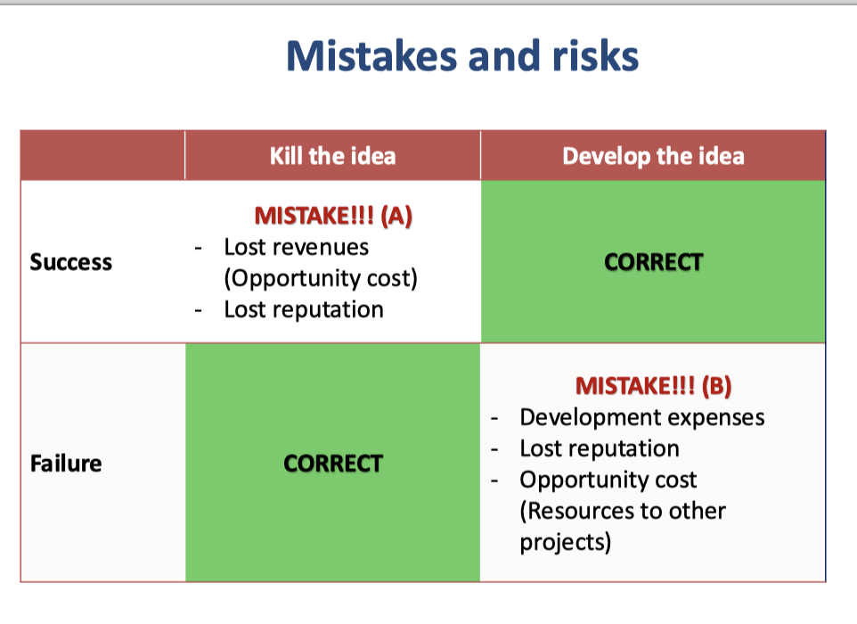 <p>This slide explains the risks and mistakes that can happen when deciding whether to kill or develop a new product idea.</p>