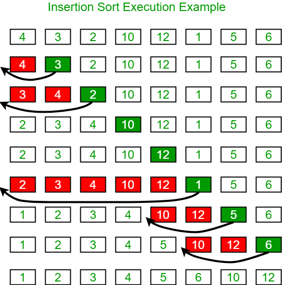 <p>Go through elements of array A STARTING AT INDEX 1, copying them into temporary int B. If any of the elements to the left of currentInt are bigger than currentInt, shift them to the right and place currentInt in the empty space</p>