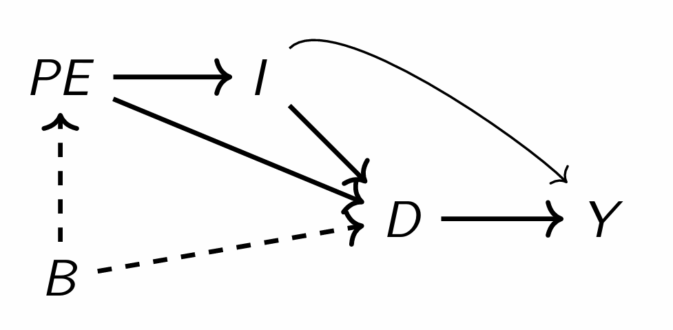 <p>What happens if we condition on D and I?&nbsp;</p>