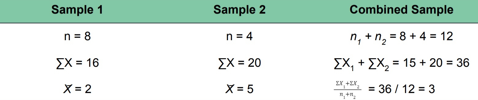 <ul><li><p>Overall mean</p></li></ul><p>X̄ = ∑X (Overall sum for the combined group) / N (Total number of scores for the combined group)</p>