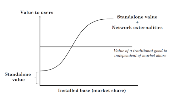 <p>Product with network effect </p>