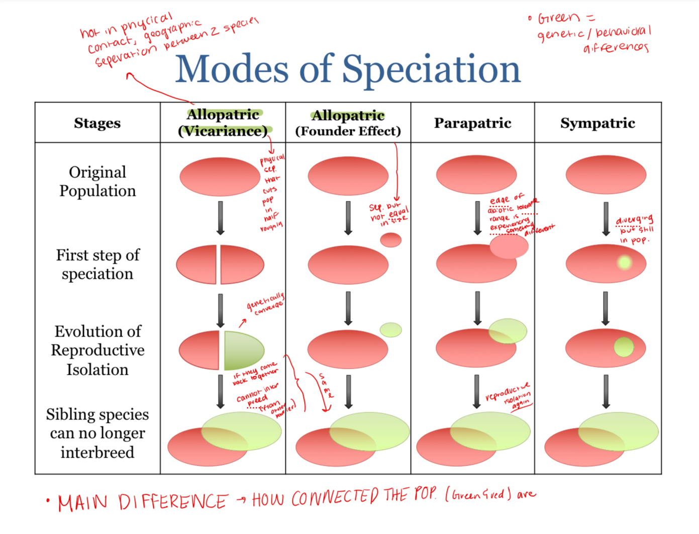 <p><span>What are the 4 modes of speciation?</span></p>