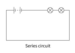 <p><span>In a series circuit, all the components are in one loop of wire, and the same current flows through them all. Ammeters are connected in series with the other components in a circuit.</span></p>