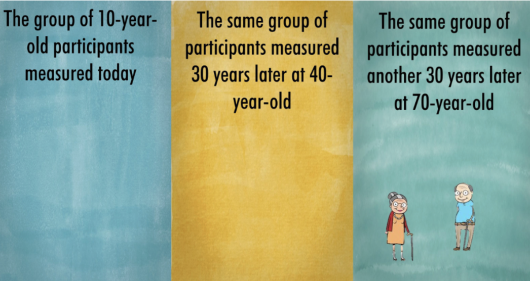 <p>A <strong>WSD</strong> that measures the same group of individuals over a period time as they age (typically every few months or years)</p>