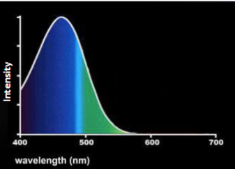 <p>(3.1) The image shows the spectrum of a lightbulb. What does the bulb look like?</p>