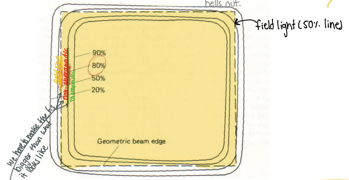 <p>True</p><p>FYI: </p><p><span><span>in order to adequately cover a surface area, you must make the field size </span><strong><span>bigger </span></strong><span>than it appears from the field light by a margin of </span><strong><span>1 cm </span></strong><span>between the field light and the target volume</span></span></p>