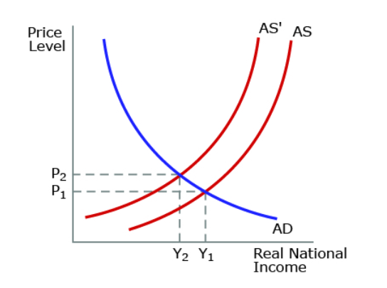 <p>The graph above refers to a significant increase in oil prices. Which of the following is likely to result?</p>