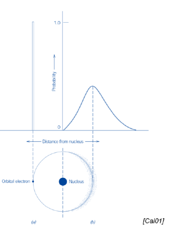 <p>What is the main difference between the Bohr and the wave-mechanical atomic models?</p>