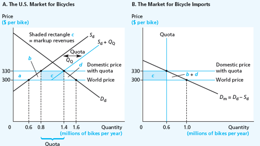 <p>The effects of a Quota</p><ul><li><p>_____price and _____________ quantity, so domestic producers _____________________</p></li><li><p>_____price and ______________ quantity, so domestic consumers _____________________</p></li><li><p>Area c is ____________(the difference between the world price and domestic price for each unit imported)</p></li><li><p>Area b (Production effect) and d (consumption effect) are losses to the country</p></li></ul><p></p>