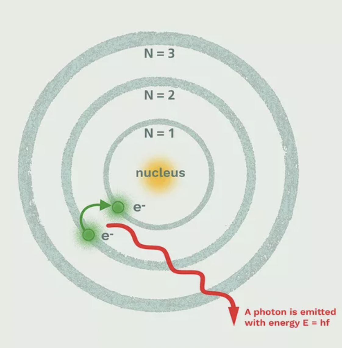 <ul><li><p>Electrons are in ORBIT around the nucleus @ specific distances with specific amounts of energy</p></li><li><p>Each electron has a &quot;ground state&quot;/normal.</p></li><li><p>Electrons jump UP to higher state (absorb energy). Higher state = &quot;excited state&quot;.</p></li><li><p>Electron jumps DOWN to &quot;normal state&quot;, releases energy in form of LIGHT.</p></li></ul>