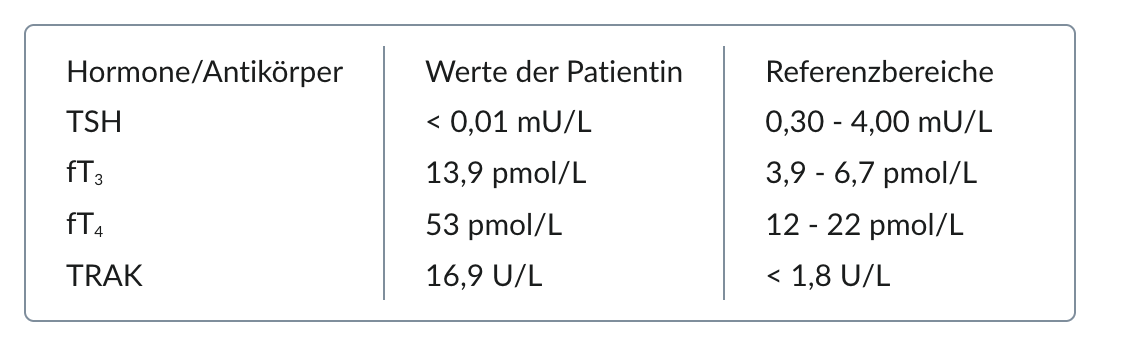 <p>65. Laboratory testing of a 32-year-old patient with inner restlessness, increased pulse, and unintended weight loss over recent weeks shows the following plasma results:</p><p>TSH: thyrotropin</p><p>fT3: free T3</p><p>fT4: free T4</p><p>TRAK: TSH receptor antibodies, which stimulate the TSH receptor</p><p>Which statement about these laboratory findings is most accurate?</p><p>A. The increased fT3 concentration is the cause of the elevated fT4 level.</p><p>B. The increased TRAK concentration causes autoimmune destruction of thyroid tissue.</p><p>C. The elevated fT3 and fT4 concentrations are responsible for the decreased TSH concentration.</p><p>D. The elevated fT3 and fT4 concentrations cause hypothyroidism.</p><p>E. The decreased TSH concentration is responsible for the elevated fT3 and fT4 concentrations.</p>