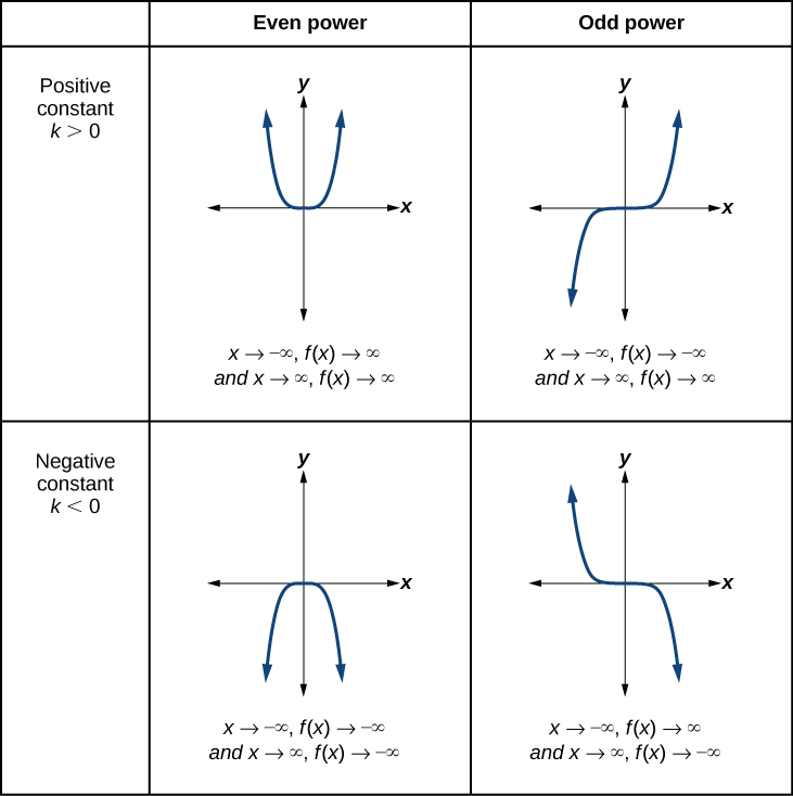 <p>Explain the end behavior verbally for the top right graph</p>