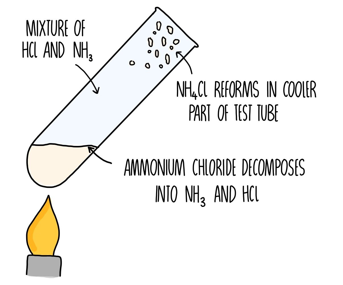<p>- A mixture of 2 gases form (NH<sub>3</sub> &amp; HCl)</p><p> - A white solid forms (NH<sub>4</sub>Cl)</p><p>- Decomposition &amp; neutralisation occur</p>